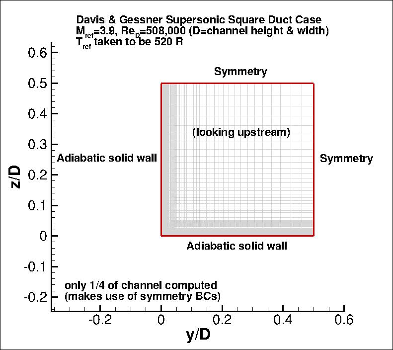 3D modified supersonic square duct grid layout & BCs, part 2
