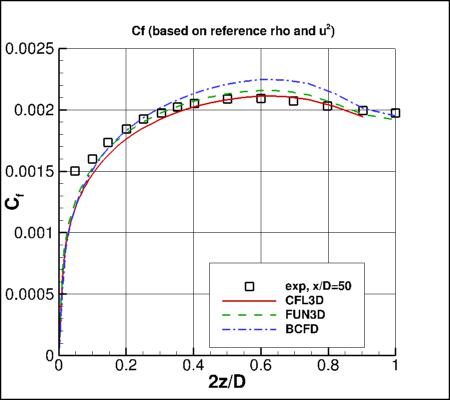 SA-QCR2000 - skin friction coefficients at x/D=50