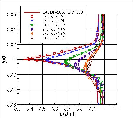 EASMko2003-S - u-velocities in wake