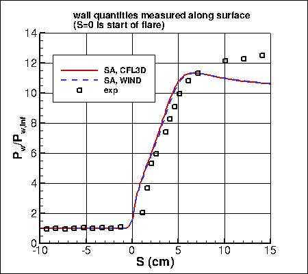 SA - wall pressure