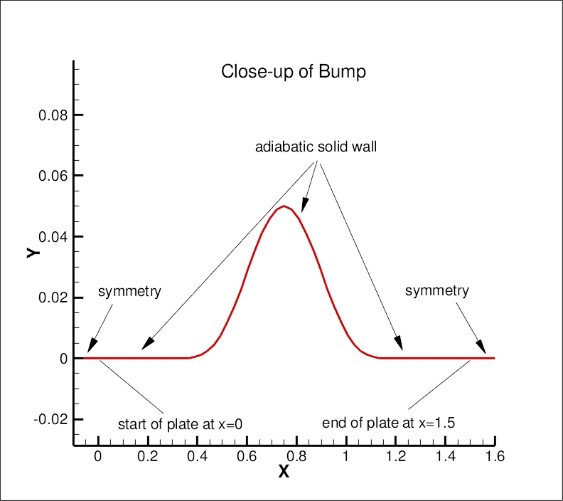 close-up of bump
