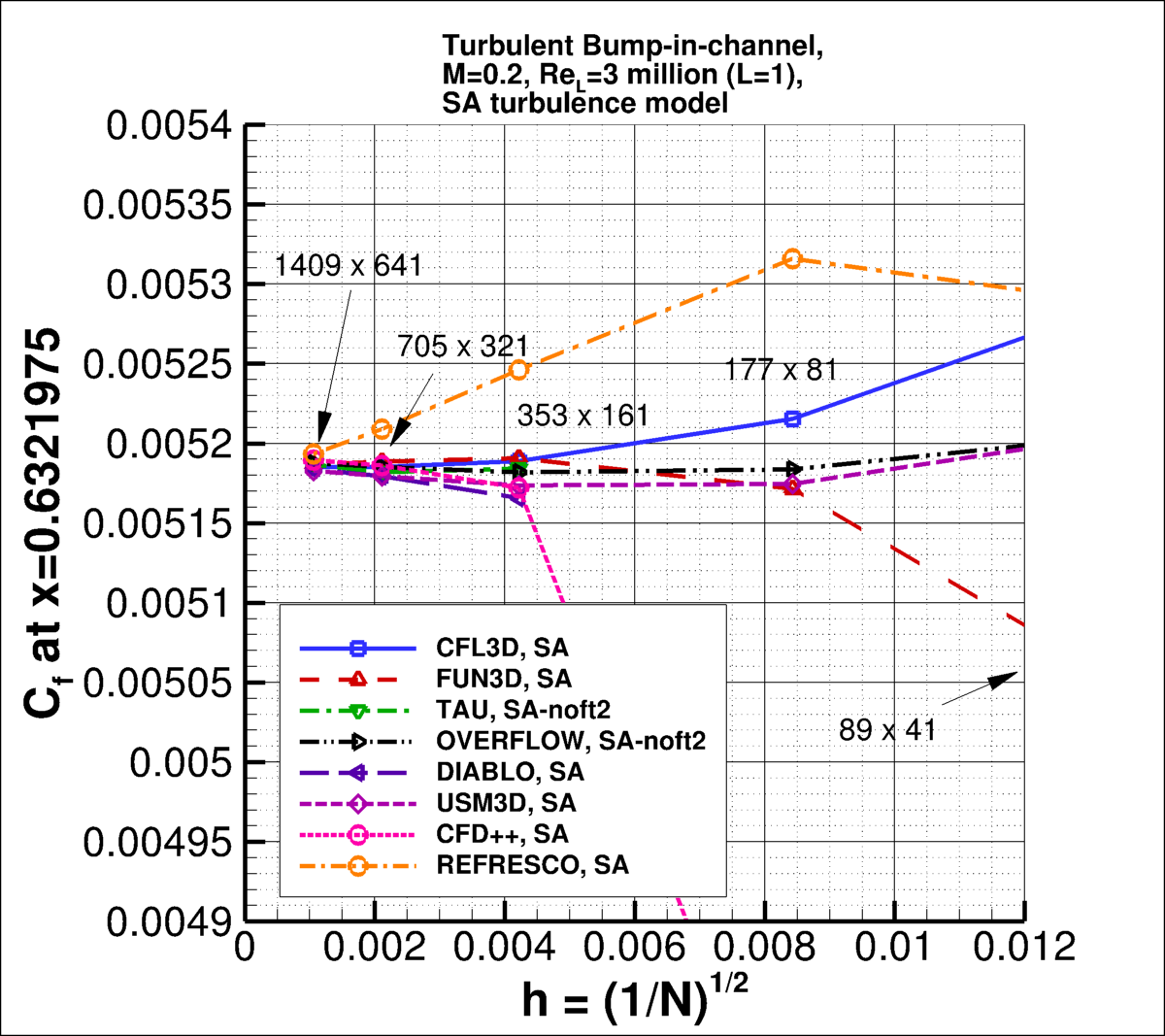 convergence of Cf at x=0.632 vs h for SA,
incl TAU, OVERFLOW, DIABLO, USM3D, CFD++, and REFRESCO results