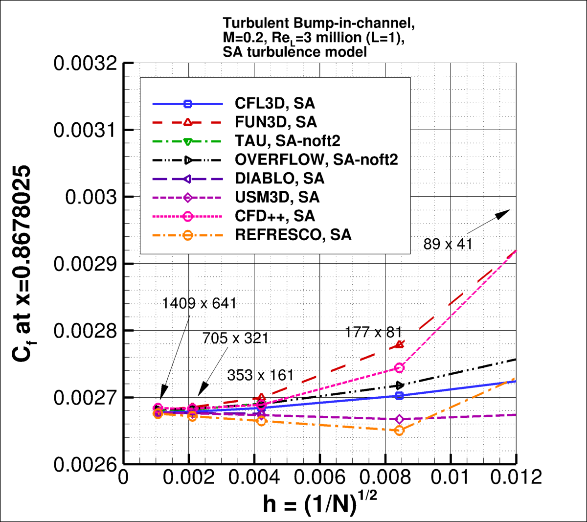 convergence of Cf at x=0.868 vs h for SA,
incl TAU, OVERFLOW, DIABLO, USM3D, CFD++, and REFRESCO results