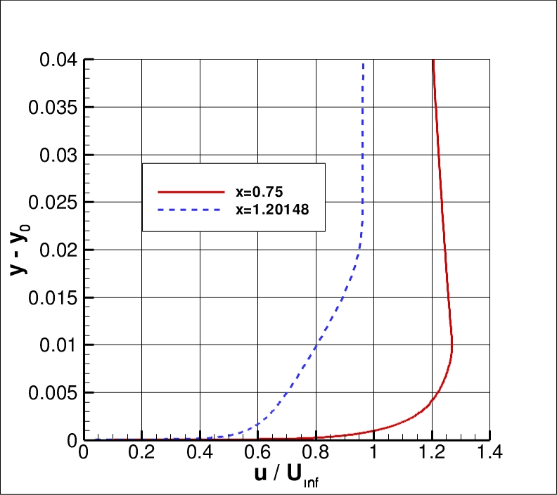 velocity profiles