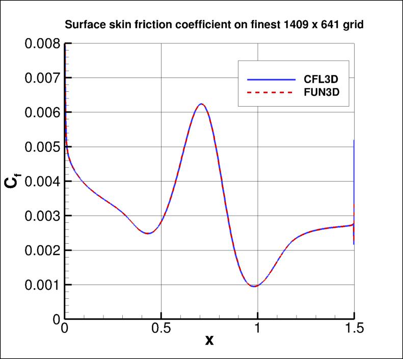 skin friction coefficient over the bump