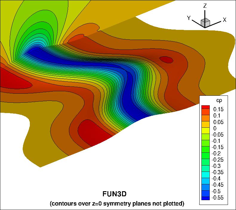 pressure coefficient over the bump using FUN3D