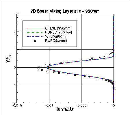 SA - specific turbulent shear stress at x=950mm
