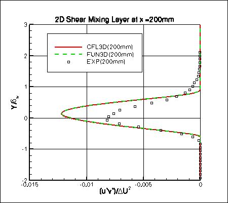 SSTm - specific turbulent shear stress at x=200mm