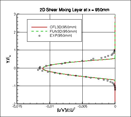 SSTm - specific turbulent shear stress at x=950mm
