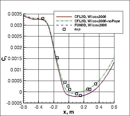 Wilcox2006-klim-m - surface skin friction coefficient