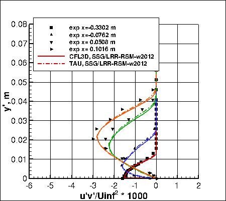 SSG/LRR-RSM-w2012 - specific turbulent shear stresses, set 1