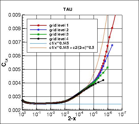 SA - skin friction coefficient convergence near trailing edge on 4 grids, TAU