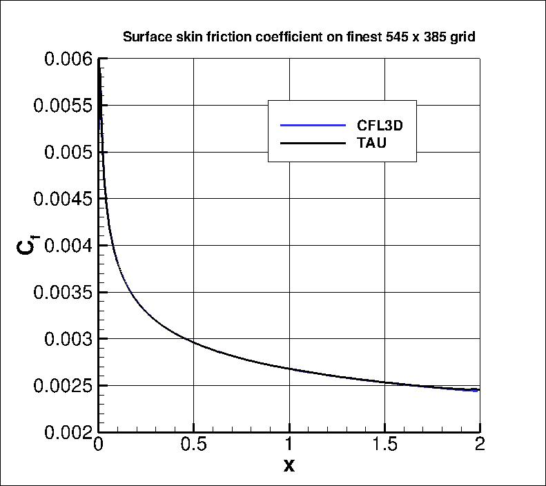 skin friction coefficient over the plate
