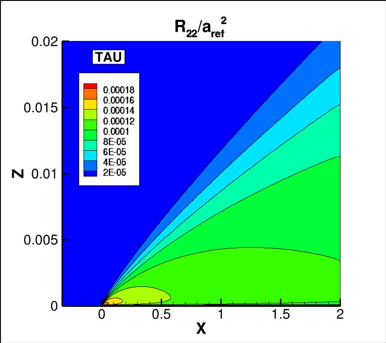 R22 contours for TAU