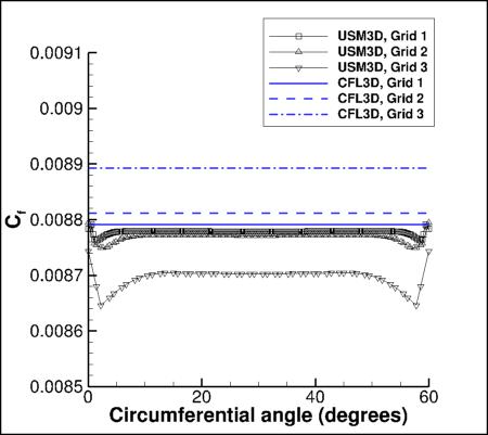 SA - Cf circumferentially at x=0.25, CFL3D vs. USM3D, three grid levels