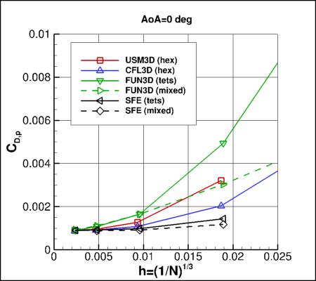 SA-neg - pressure drag coefficient vs h for alpha=0