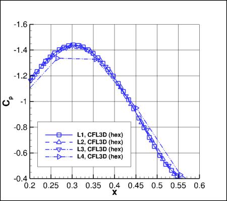 SA-neg - Cp vs x for alpha=19 at y=0 using CFL3D on 4 grids near leeside min