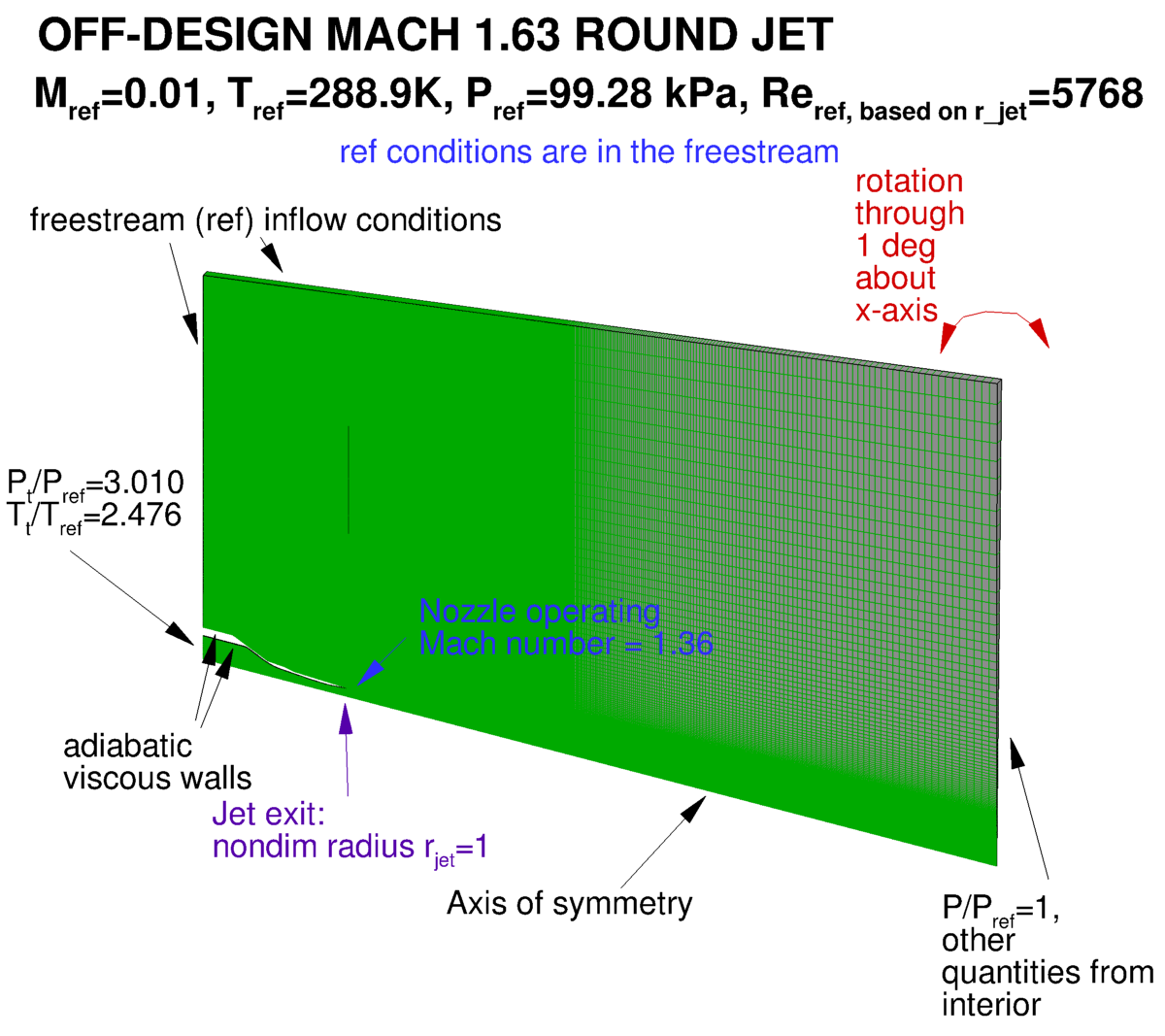 Off-design Mach 1.63 round jet layout & BCs