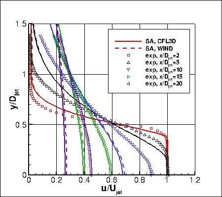 SA - u-velocities at x-stations