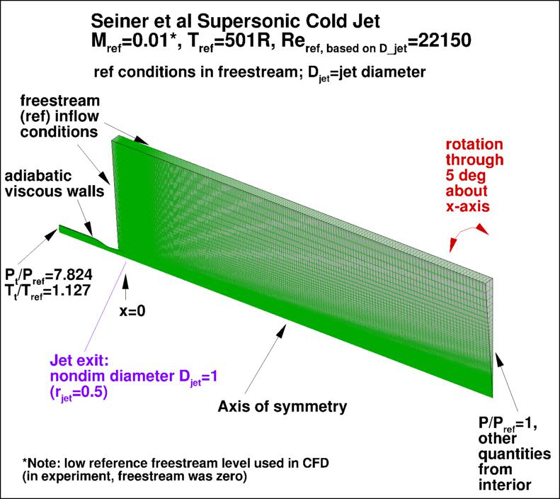Axisymmetric cold supersonic jet layout & BCs