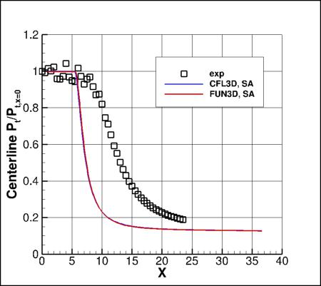 SA - total pressure along y=0