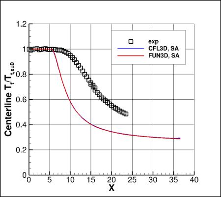 SA - total temperature along y=0
