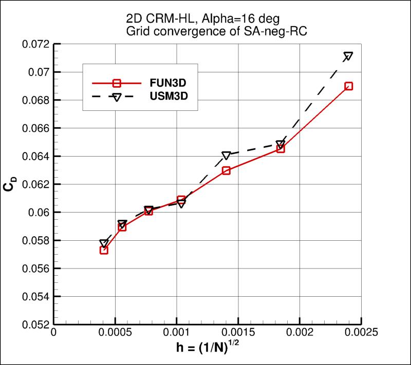 convergence of CD vs h