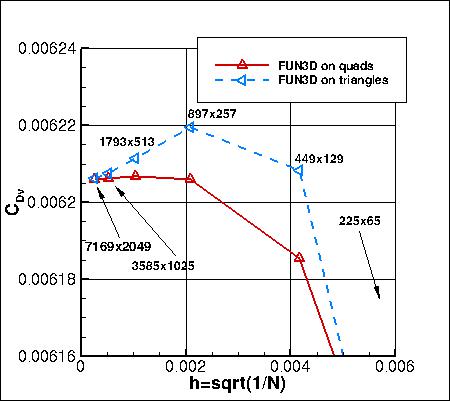 SA - viscous drag coefficient vs h, without PV, quads vs triangles