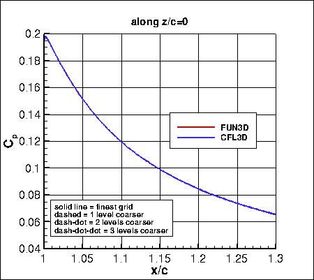 SA, without PV - Cp along z=0, family II
