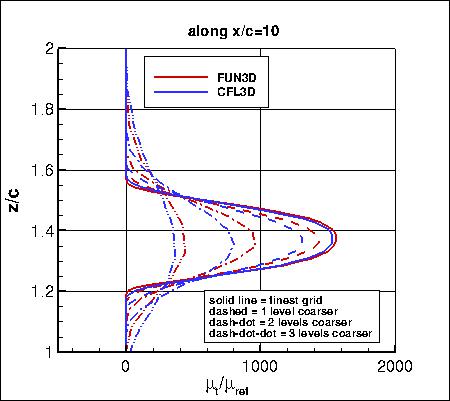 SA, without PV - mu_t along x=10, family II