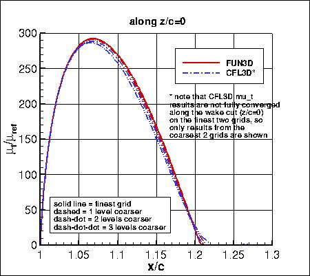 SA, without PV - mu_t along z=0, family II