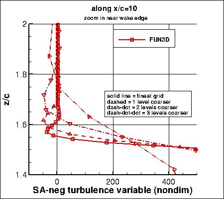 SA, without PV - SA-neg turbulence variable along x=10, family II