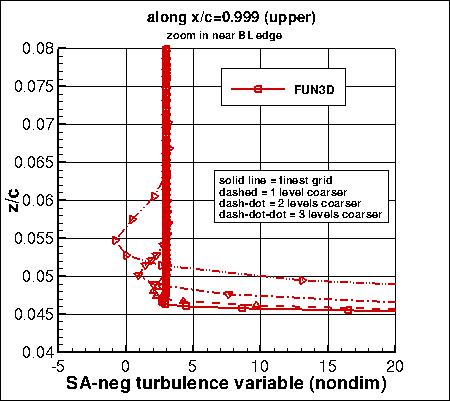 SA, without PV - SA-neg turbulence variable along x=0.999 upper, family II