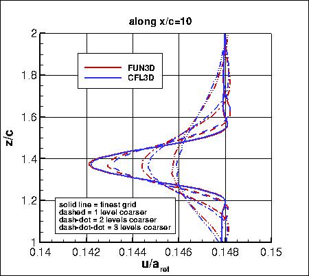 SA, without PV - u along x=10, family II