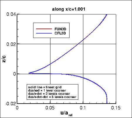 SA, without PV - u along x=1.001, family II