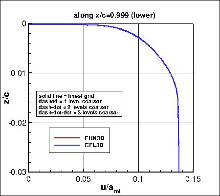SA, without PV - u along x=0.999 lower, family II