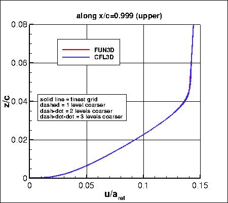 SA, without PV - u along x=0.999 upper, family II