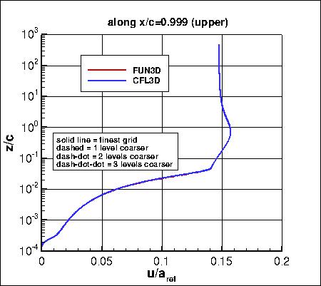 SA, without PV - u along x=0.999 upper, family II (log plot)