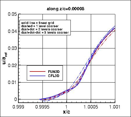 SA, without PV - u along z=0.00008, family II