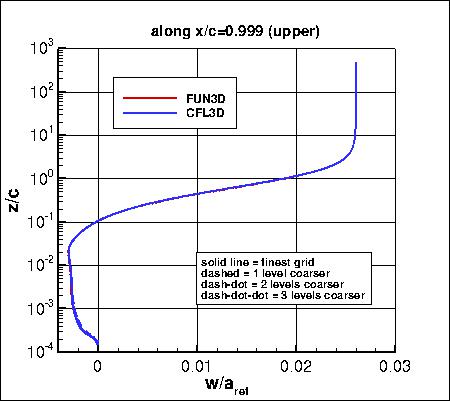 SA, without PV - w along x=0.999 upper, family II (log plot)