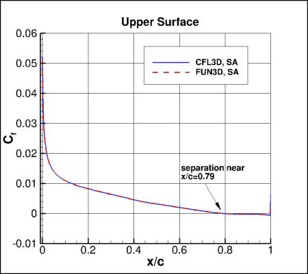 SA - surface skin friction coefficients