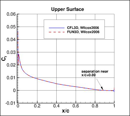 Wilcox2006-klim-m - surface skin friction coefficients