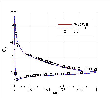 SA - surface pressure coefficients