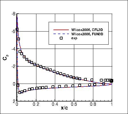 Wilcox2006-klim-m - surface pressure coefficients