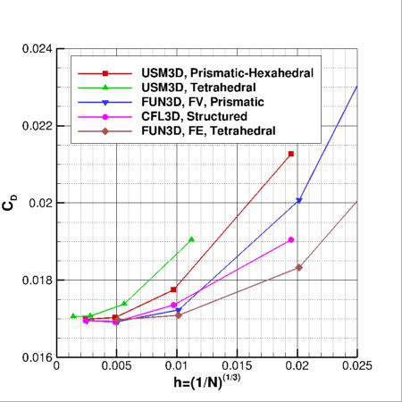SA-neg - drag coefficient vs h for ONERA M6 alpha=3.06