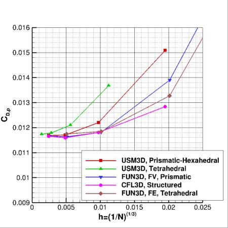 SA-neg - pressure drag coefficient vs h for ONERA M6 alpha=3.06