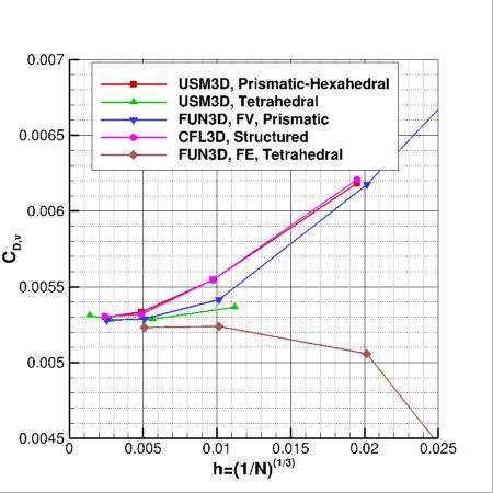 SA-neg - viscous drag coefficient vs h for ONERA M6 alpha=3.06