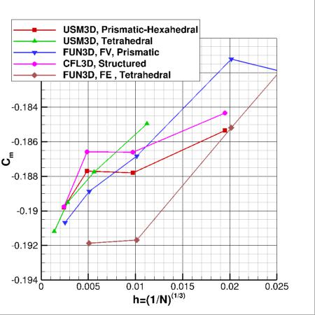 SA-neg - moment coefficient vs h for ONERA M6 alpha=3.06