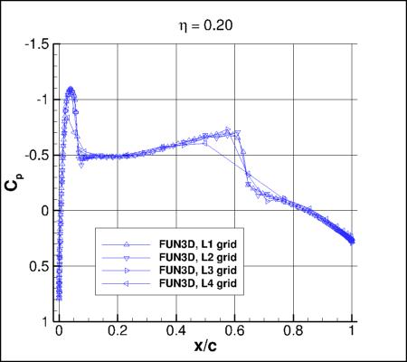 SA-neg - Cp vs x/c for ONERA M6 upper surface alpha=3.06 at eta=0.20, using FUN3D on 4 grids