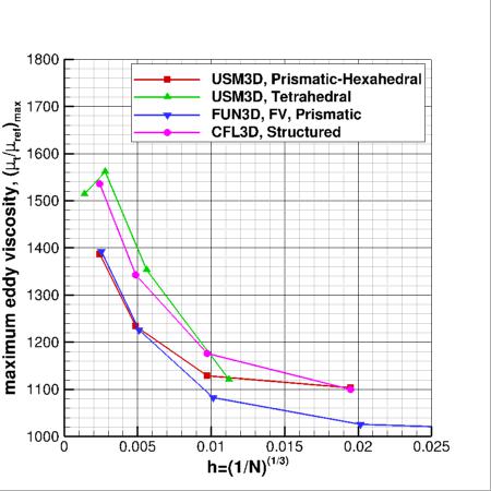 SA-neg - maximum eddy viscosity vs h for ONERA M6 alpha=3.06
